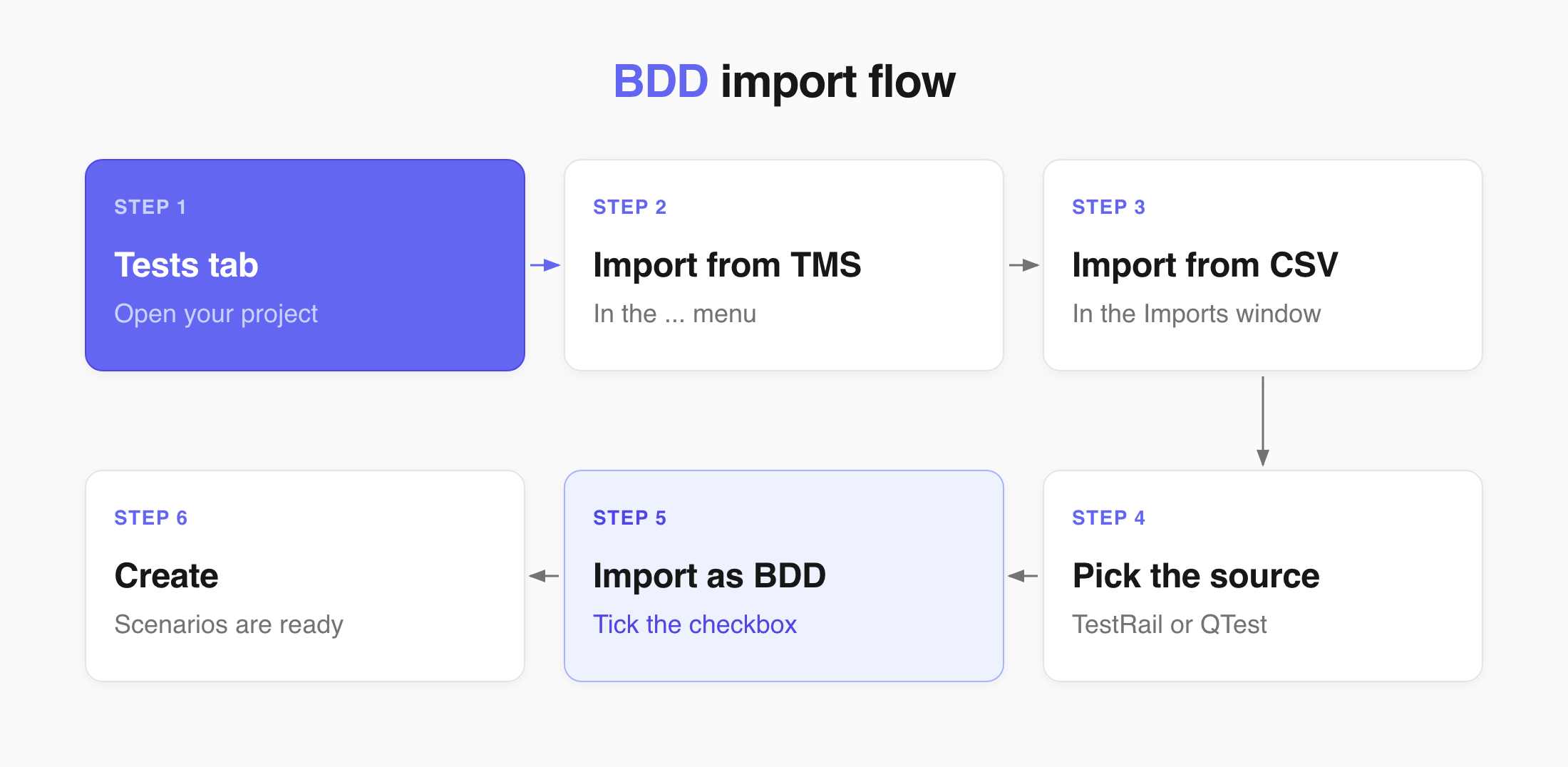 BDD project import process