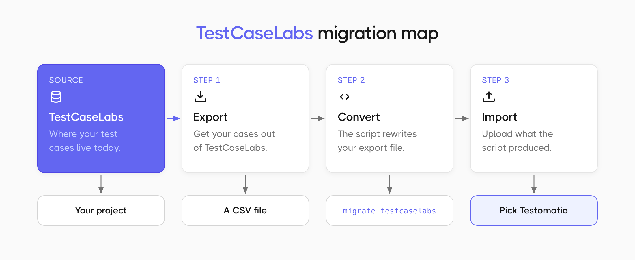 Export from TestCaseLabs, convert the file with the script, then import it as Testomatio